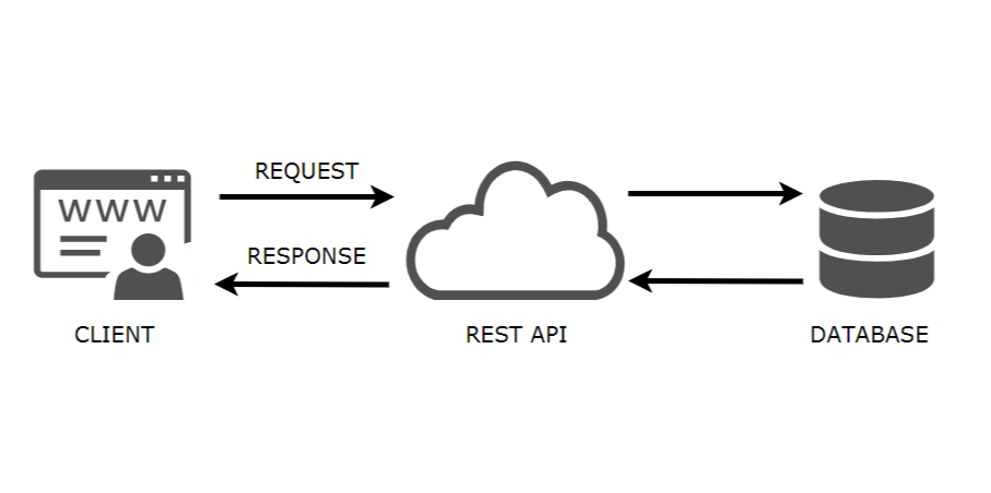 Rest api запросы. Rest API. Rest API зрелость. Конвенции restful API пути.